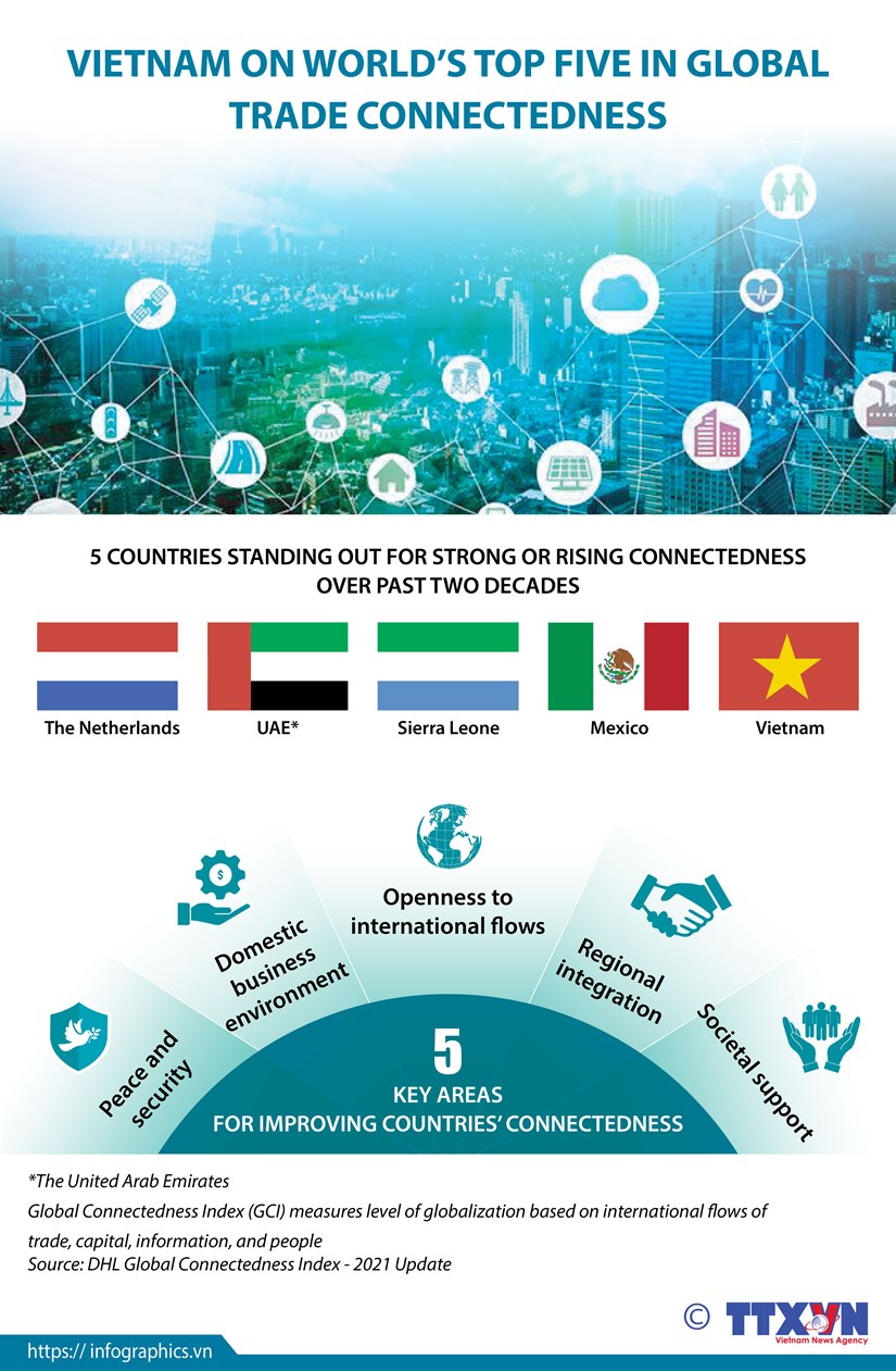 Vietnam on world’s top 5 in global trade connectedness hinh anh 1