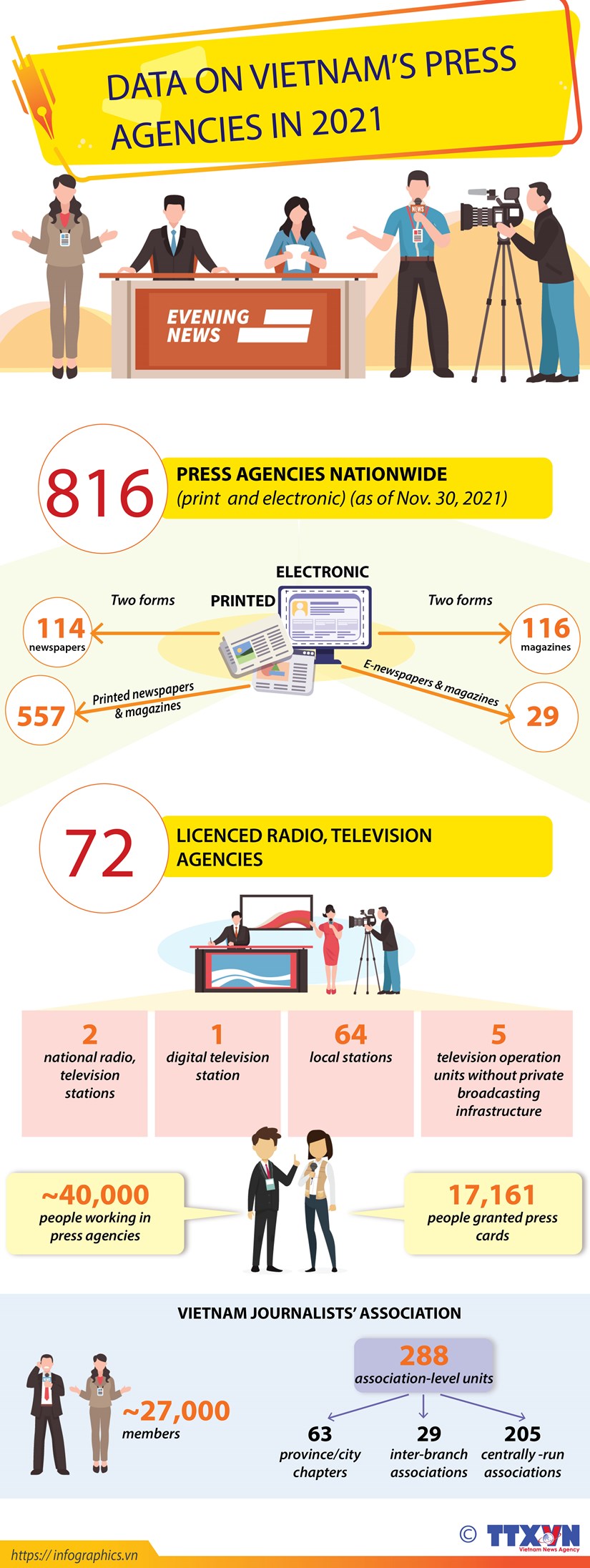 Data on Vietnam's press agencies in 2021 hinh anh 1