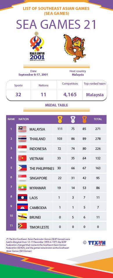 List of Southeast Asian Games: SEA Games 21 hinh anh 1