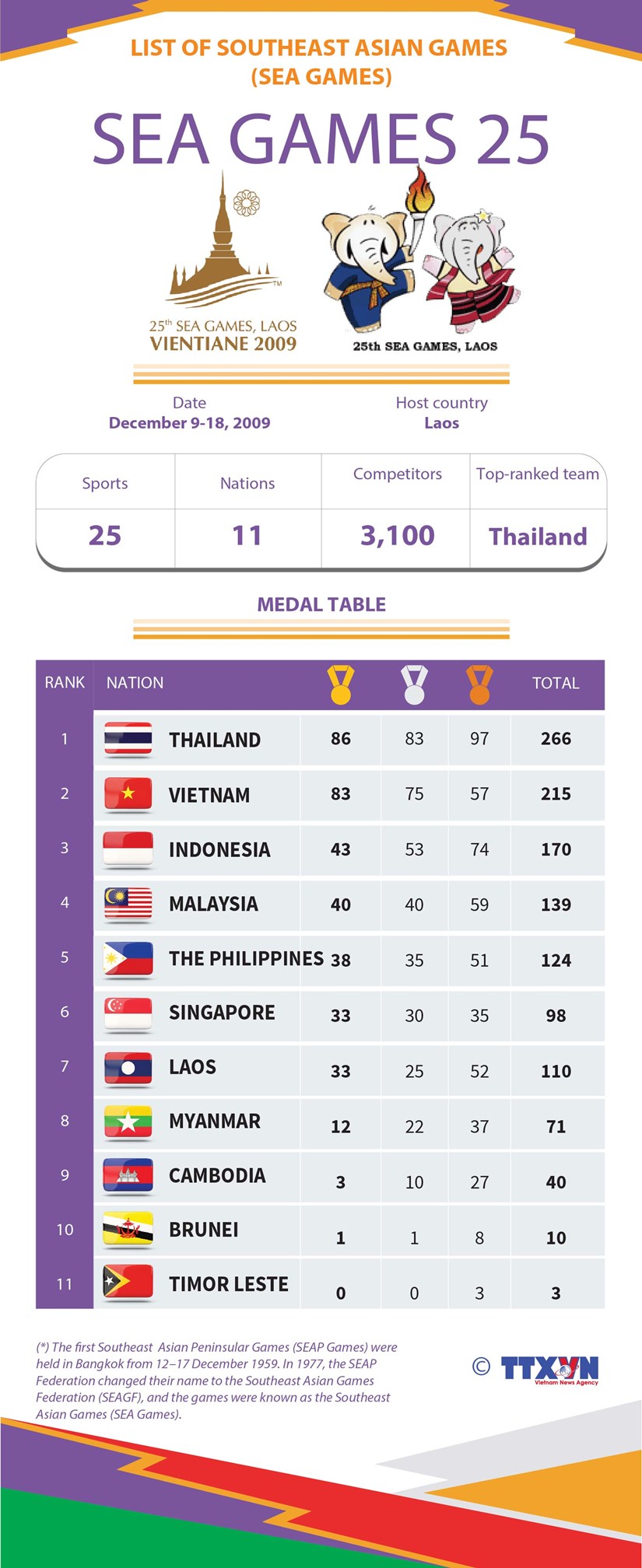 List of Southeast Asian Games: SEA Games 25 hinh anh 1
