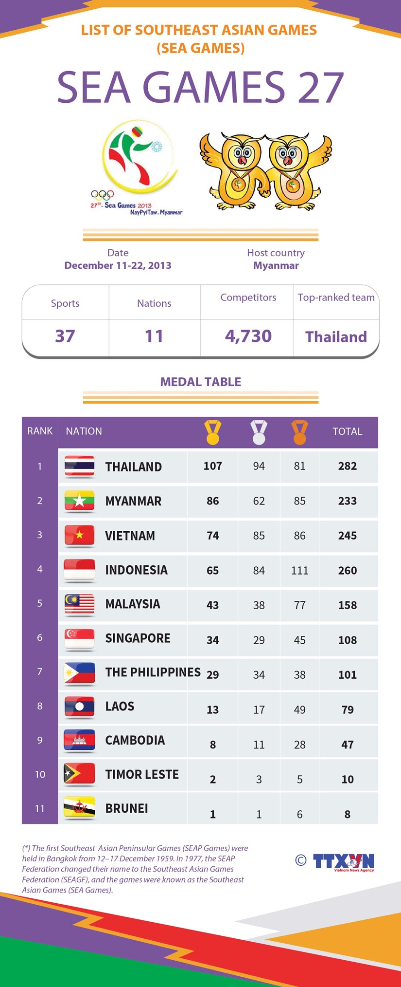 List of Southeast Asian Games: SEA Games 27 hinh anh 1