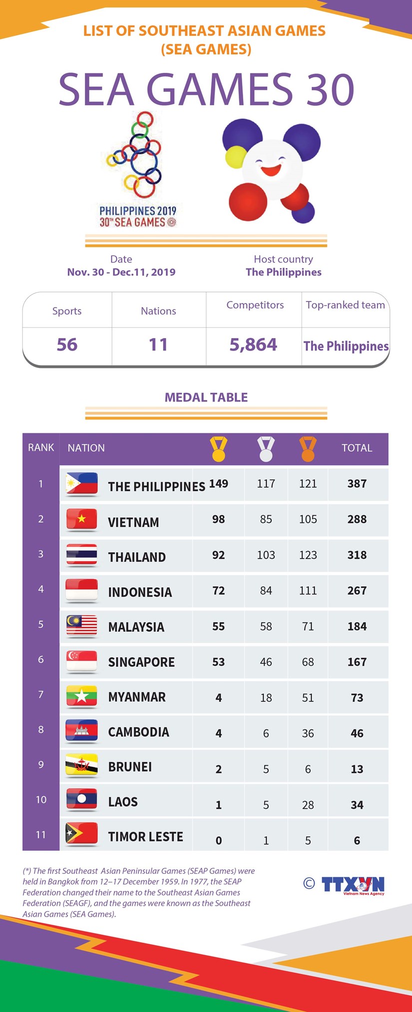 List of Southeast Asian Games: SEA Games 30 hinh anh 1