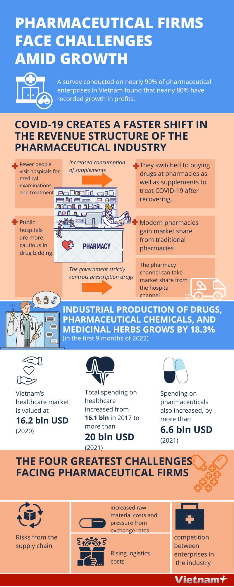 Pharmaceutical businesses face challenges amid growth hinh anh 1