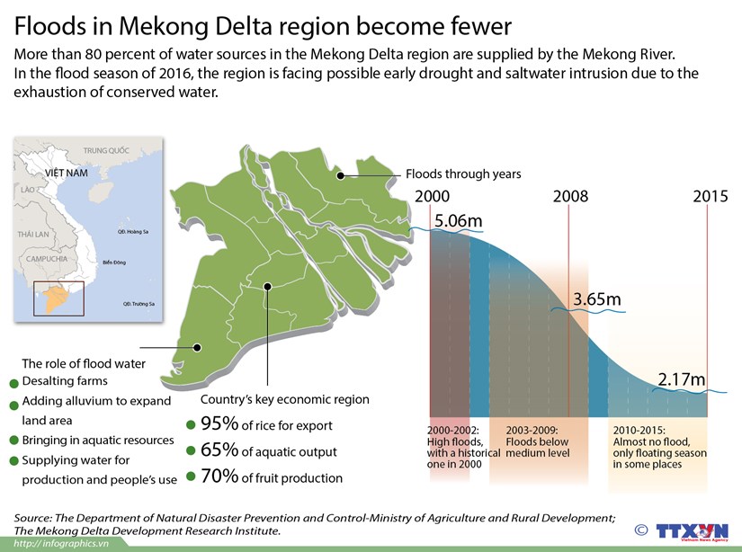 Floods in Mekong Delta region become fewer hinh anh 1
