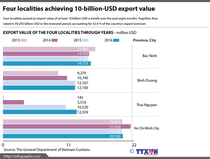 Four localities achieving 10-billion-USD export value hinh anh 1