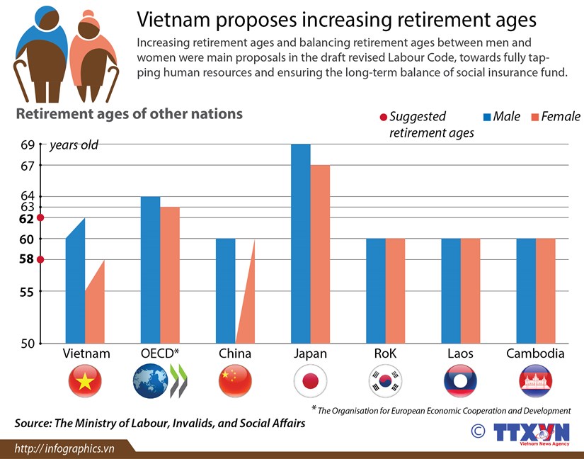 Vietnam proposes increasing retirement ages hinh anh 1