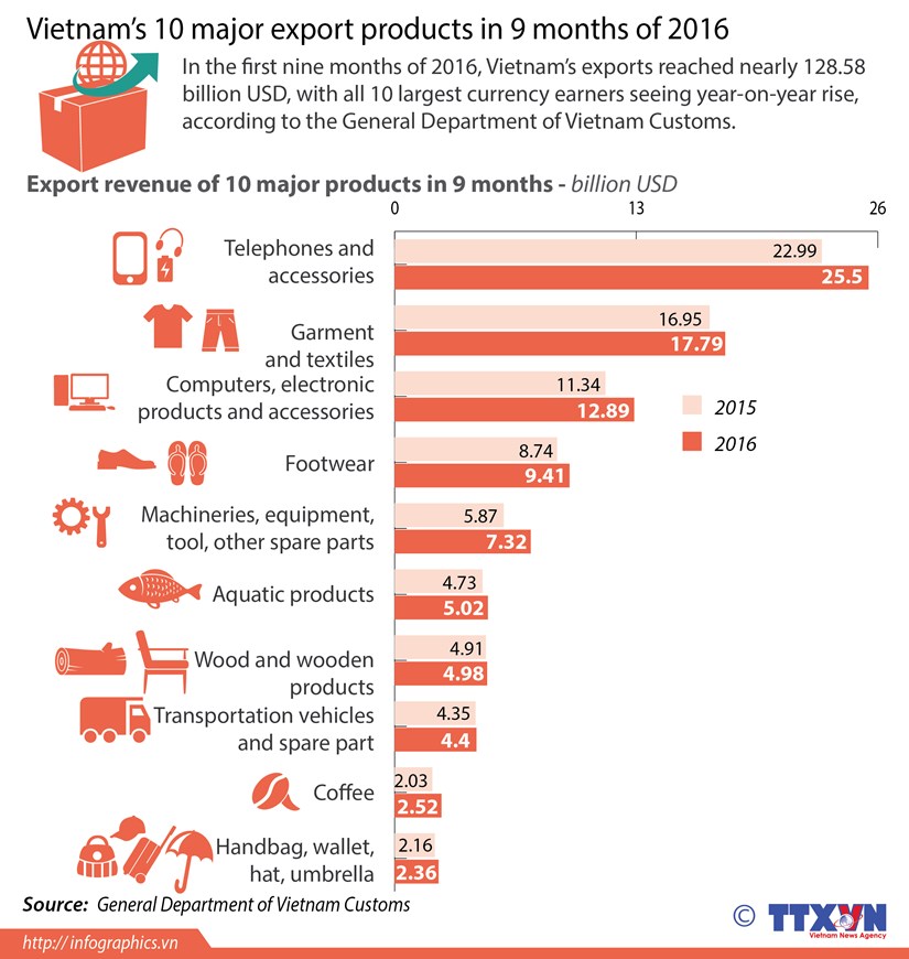 10 major export products in 9 months hinh anh 1