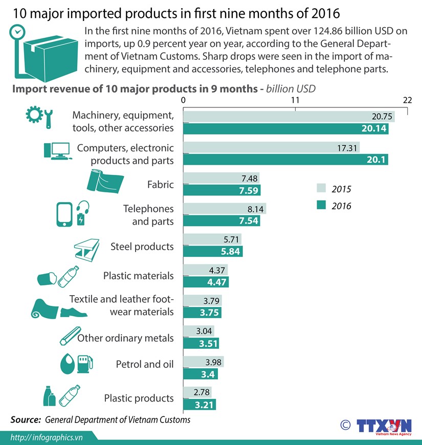 10 major imported products in first nine months of 2016 hinh anh 1
