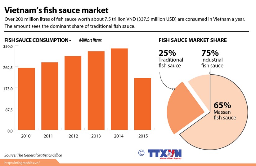 Vietnam's fish sauce market hinh anh 1