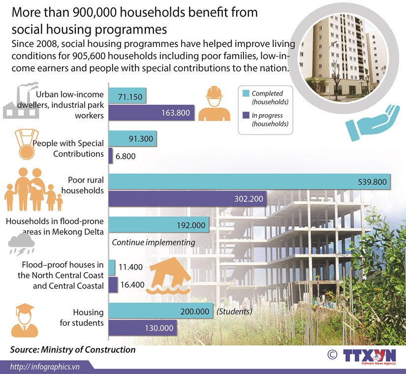 More than 900,000 households benefit from social housing programmes hinh anh 1