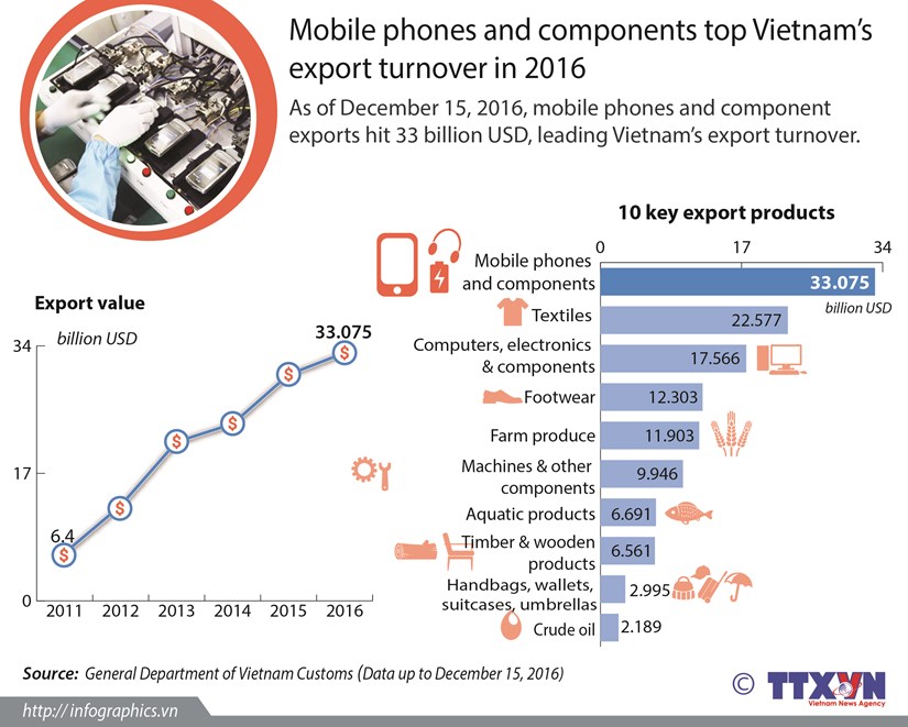 Mobile phones and components top Vietnam’s export turnover in 2016 hinh anh 1