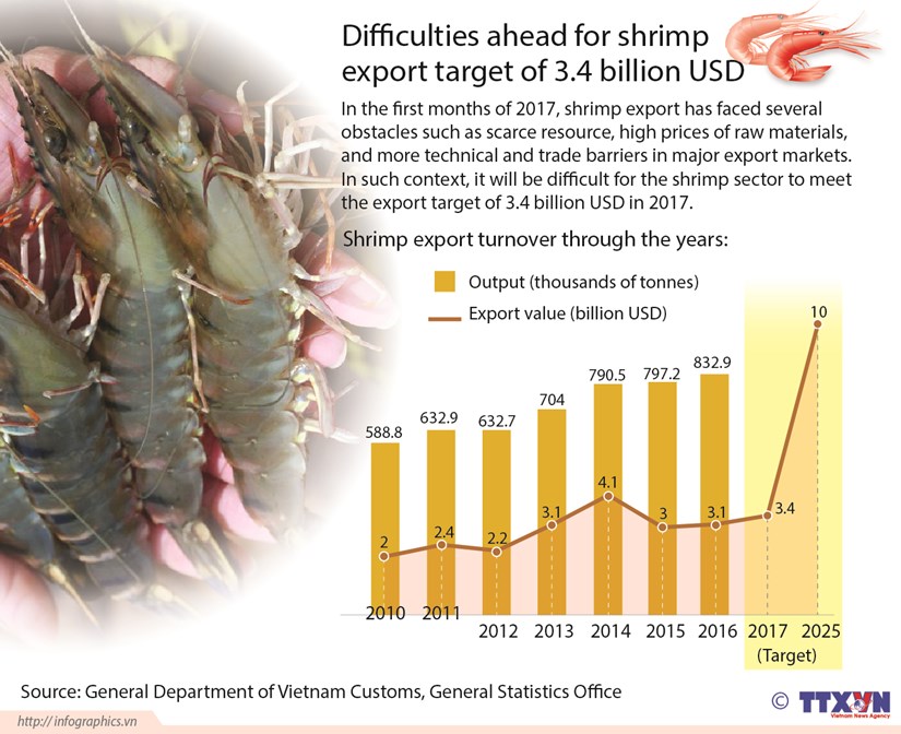Difficulties ahead for shrimp export target of 3.4 billion USD hinh anh 1