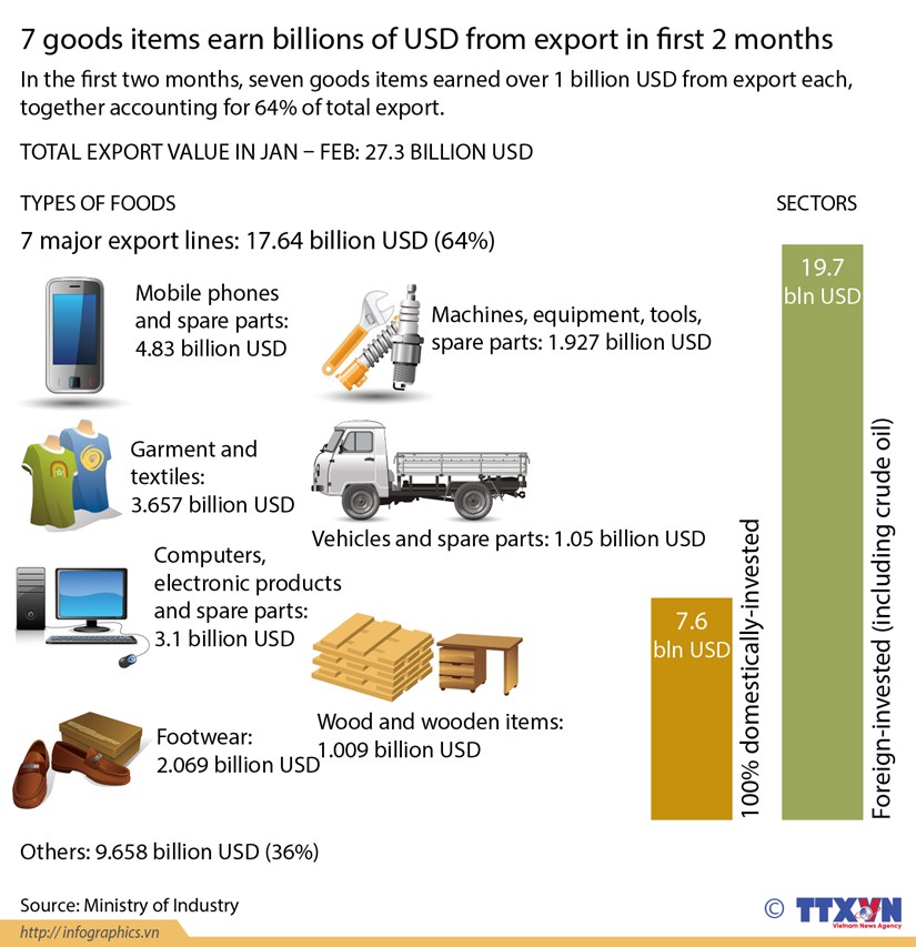 Seven goods items earn billions of USD from export in first 2 months hinh anh 1