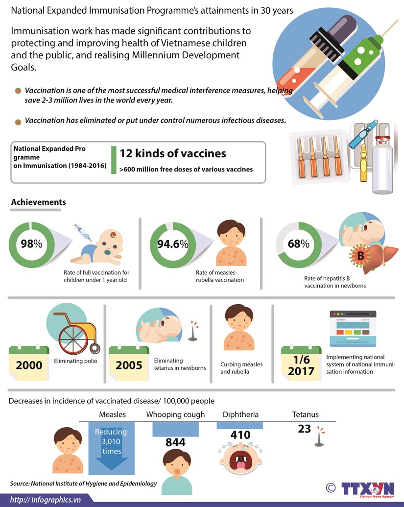 National Expanded Immunisation Programme's attainments in 30 years hinh anh 1