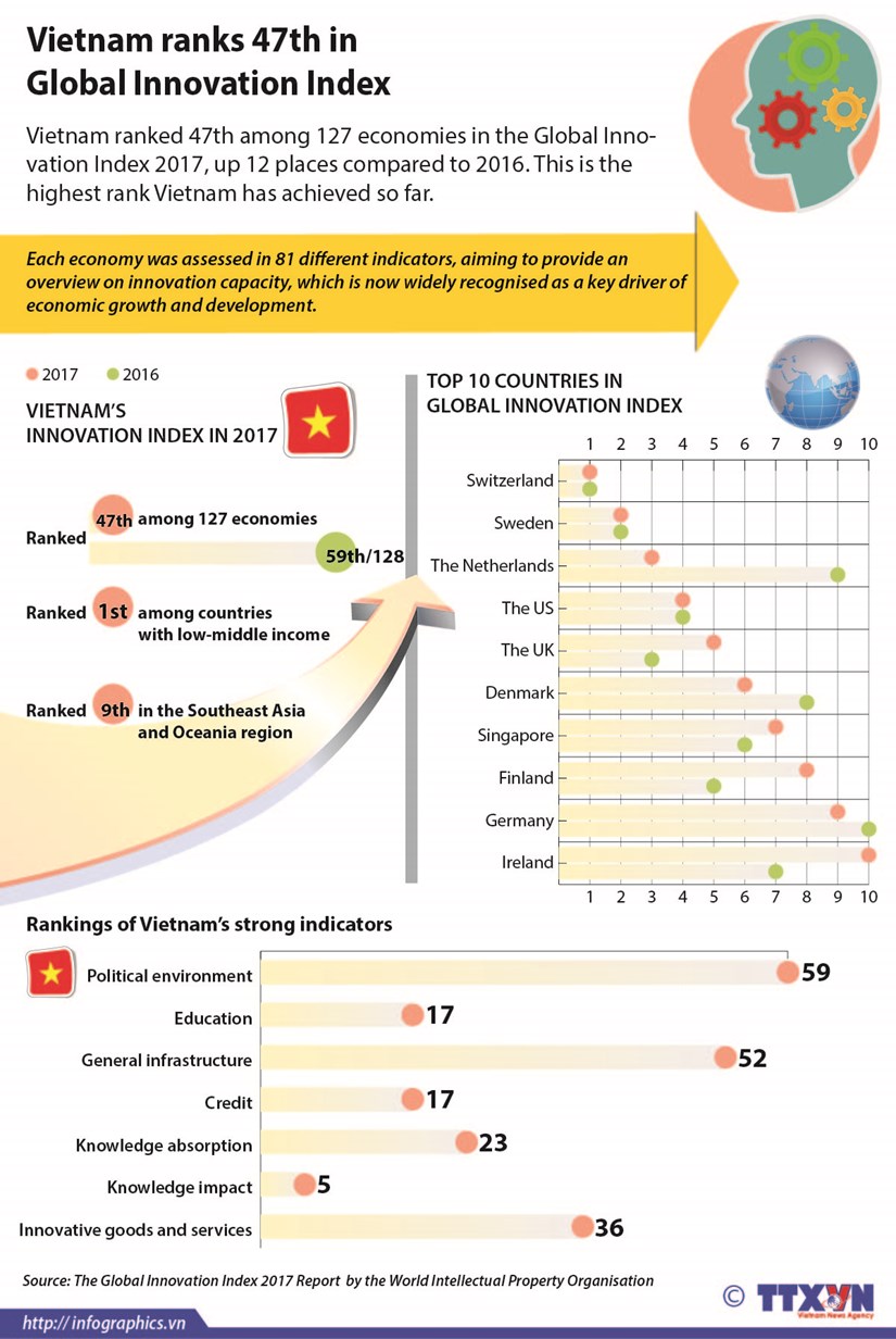 Vietnam ranks 47th in Global Innovation Index hinh anh 1