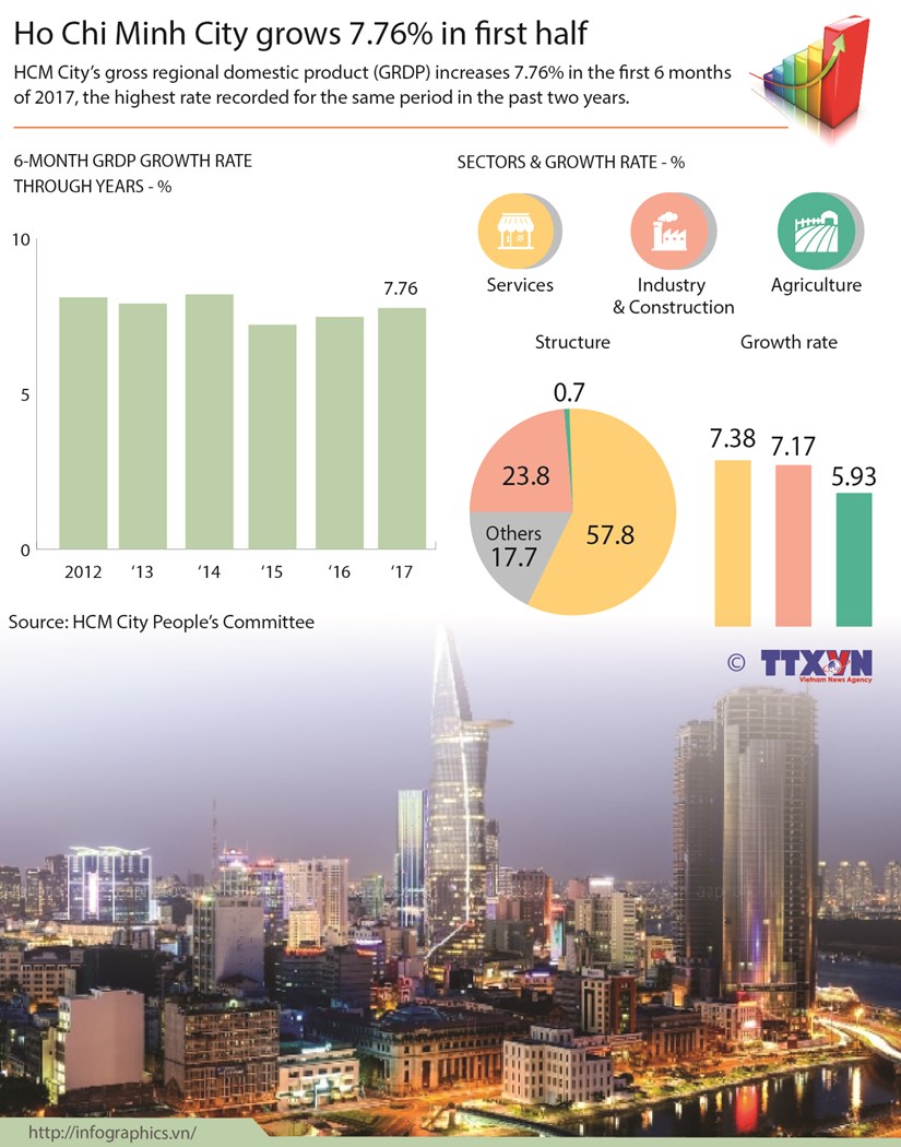 HCM City grows 7.76 pct in 2017 first half hinh anh 1