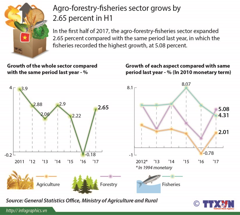 Agro-forestry-fisheries sector grows by 2.65 percent in H1 hinh anh 1