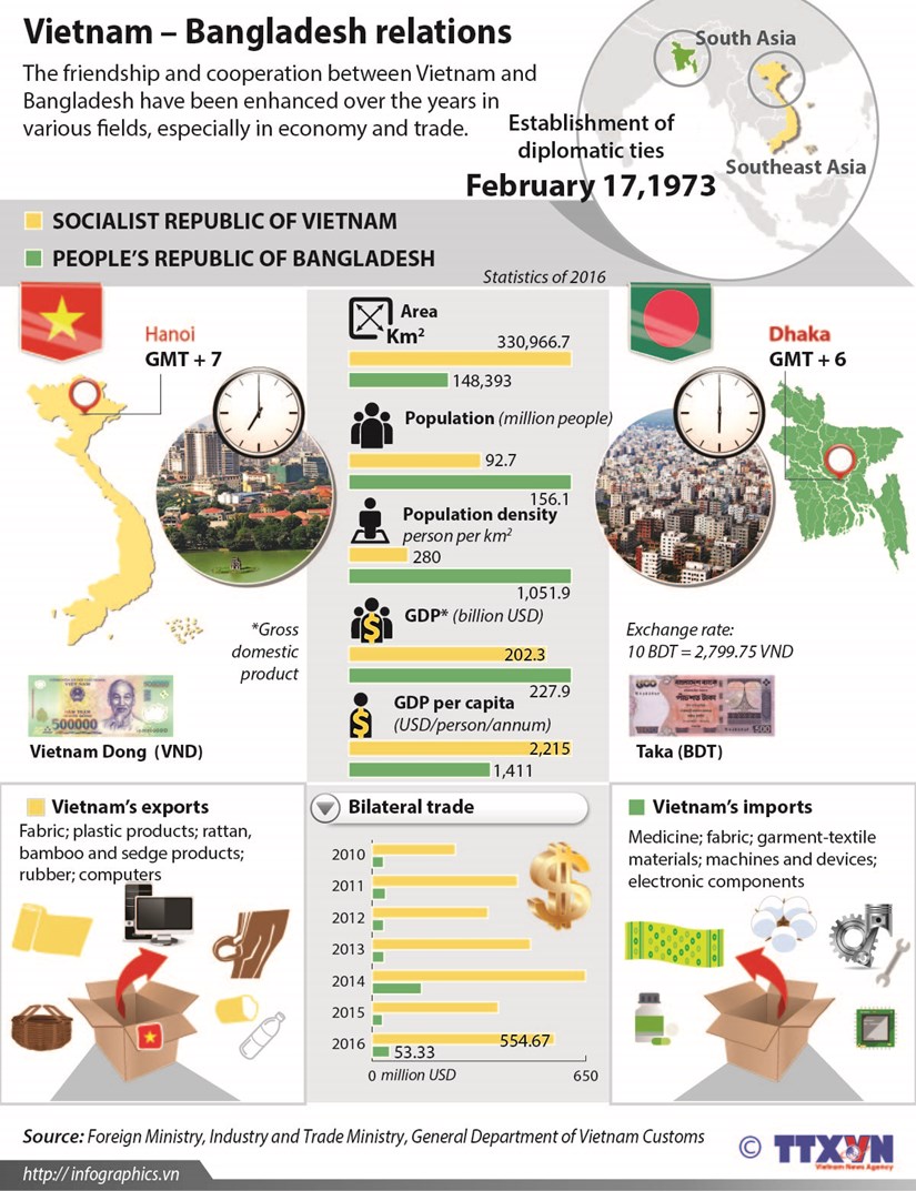 Vietnam – Bangladesh relations hinh anh 1