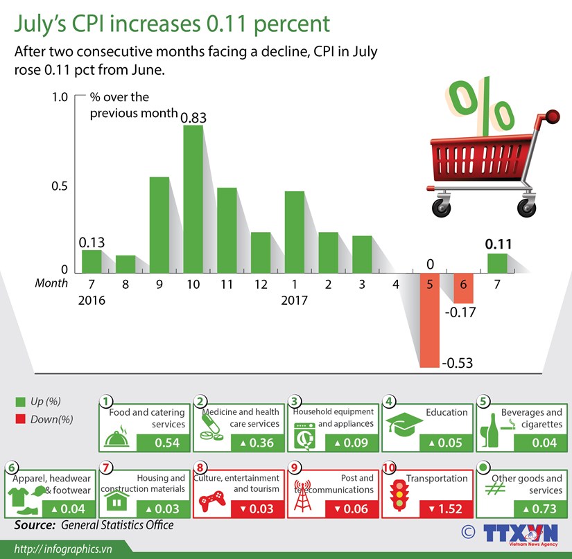 July's CPI increases 0.11 percent hinh anh 1