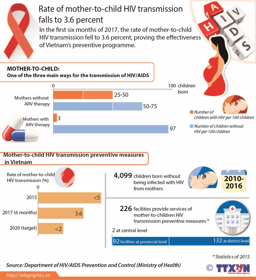 Rate of mother-to-child HIV transmission falls to 3.6 percent hinh anh 1