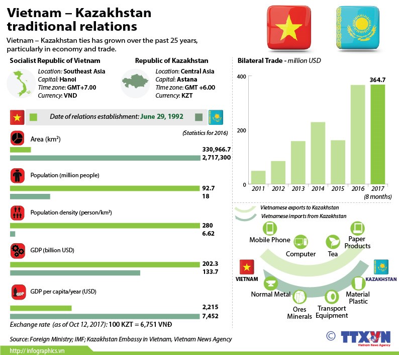 Vietnam – Kazakhstan traditional relations hinh anh 1