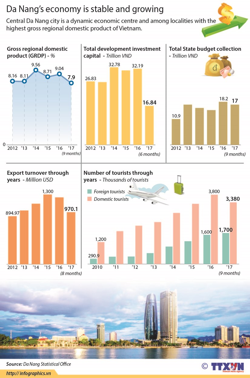 Da Nang’s economy is stable and growing hinh anh 1