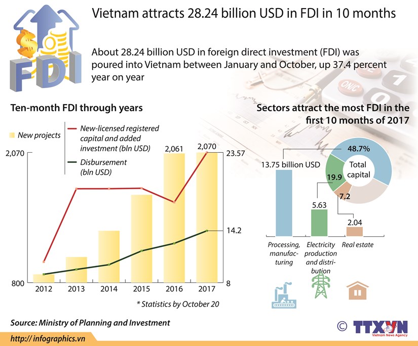 Vietnam attracts 28.24 billion USD in FDI during Jan-Oct hinh anh 1