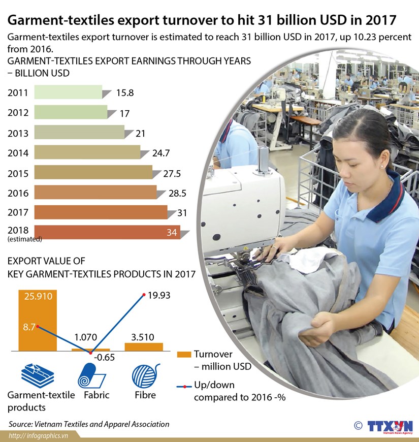 Garment-textiles export turnover to hit 31 billion USD in 2017 hinh anh 1