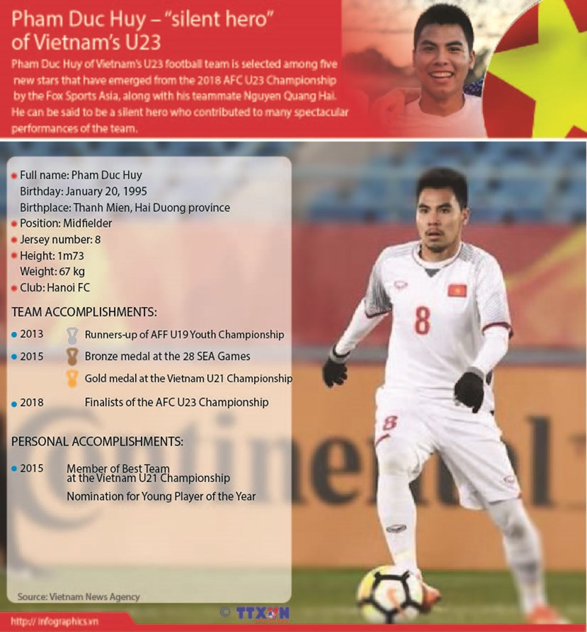 Pham Duc Huy – "silent hero" of Vietnam’s U23 hinh anh 1