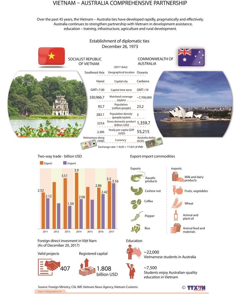 Vietnam - Australia comprehensive partnership hinh anh 1