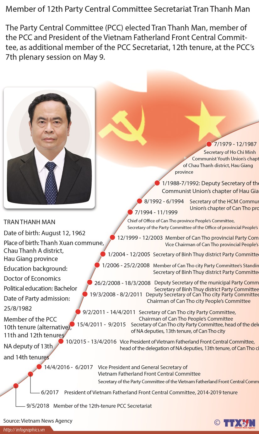Member of 12th Party Central Committee Secretariat Tran Thanh Man hinh anh 1