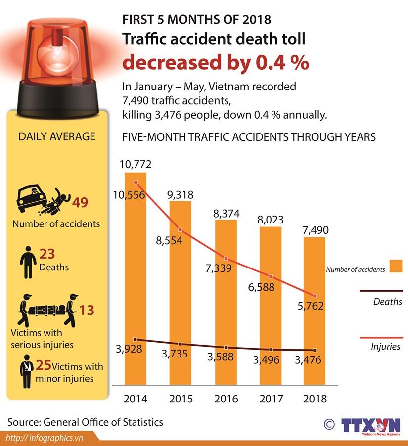 Five-month traffic death toll reduce by 0.4% hinh anh 1