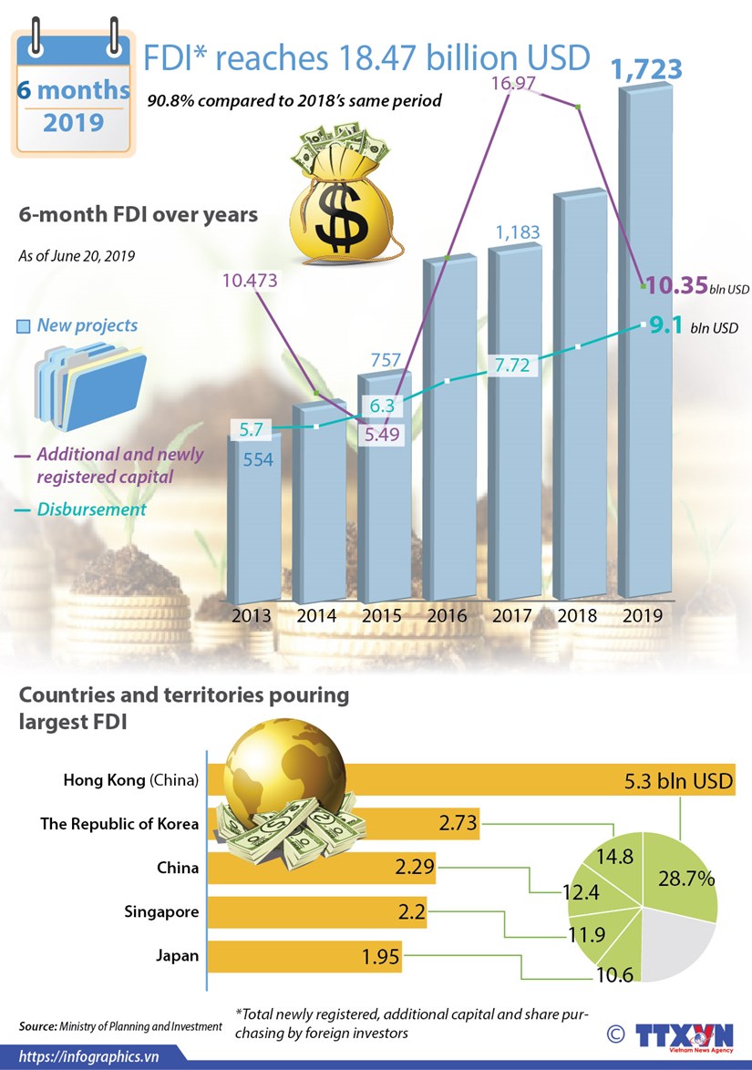 6-month FDI reaches 18.47 billion USD hinh anh 1