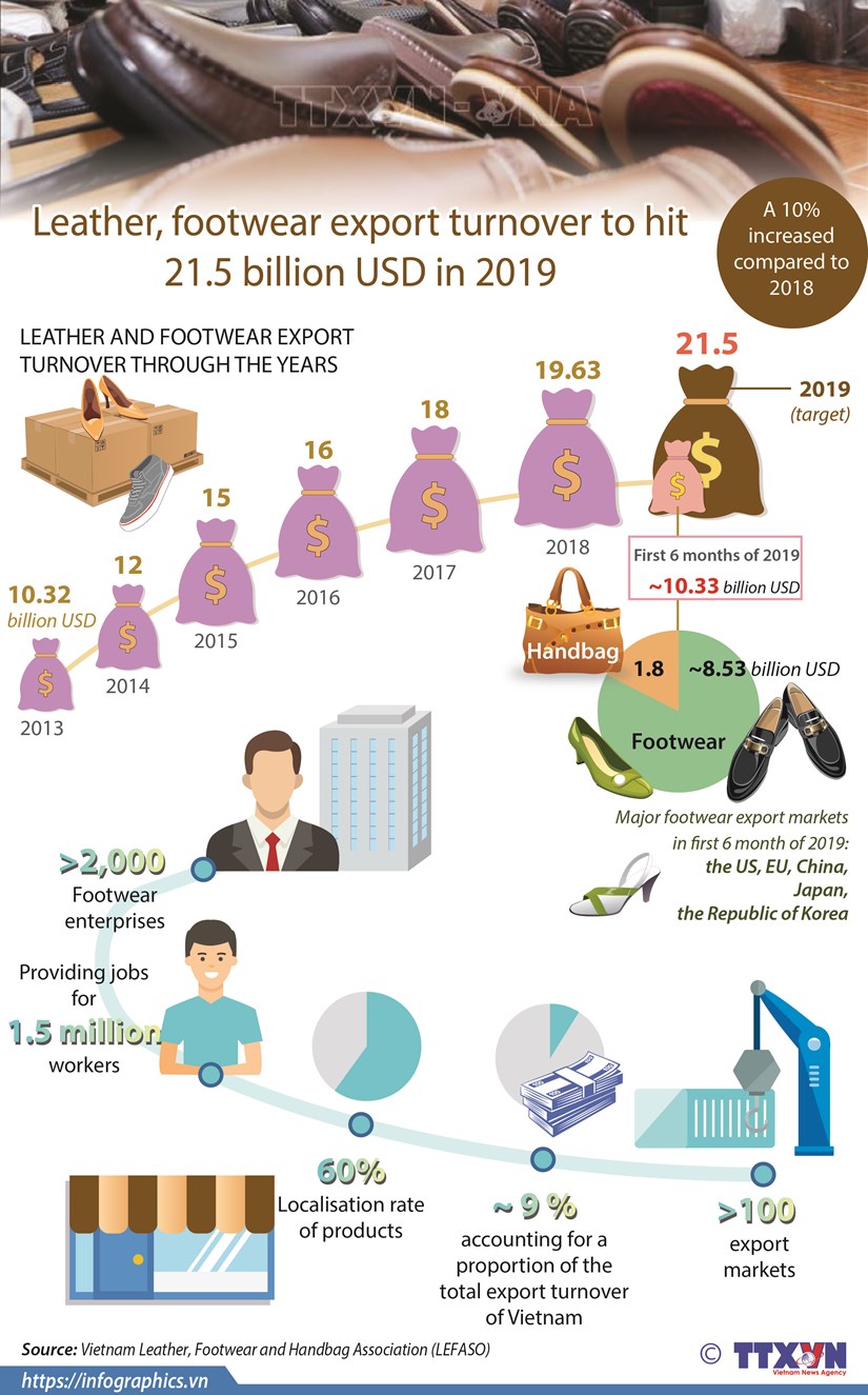 Leather, footwear export turnover to hit 21.5 billion USD in 2019 hinh anh 1