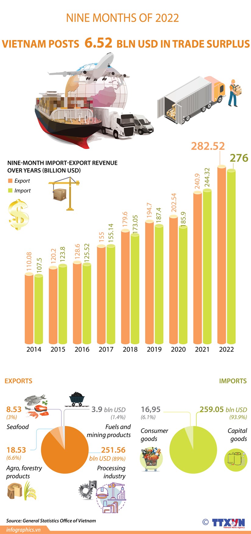 Vietnam enjoys 6.52 billion USD in trade surplus in nine months hinh anh 1