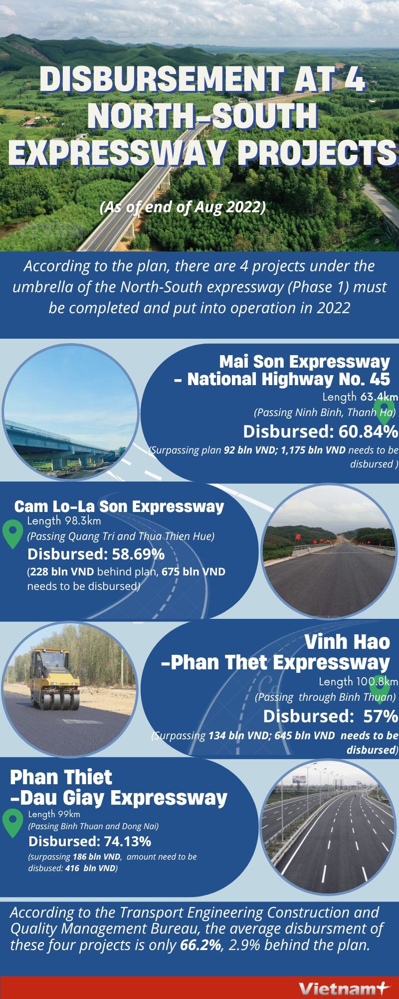 Disbursement at 4 North-South Expressway projects hinh anh 1