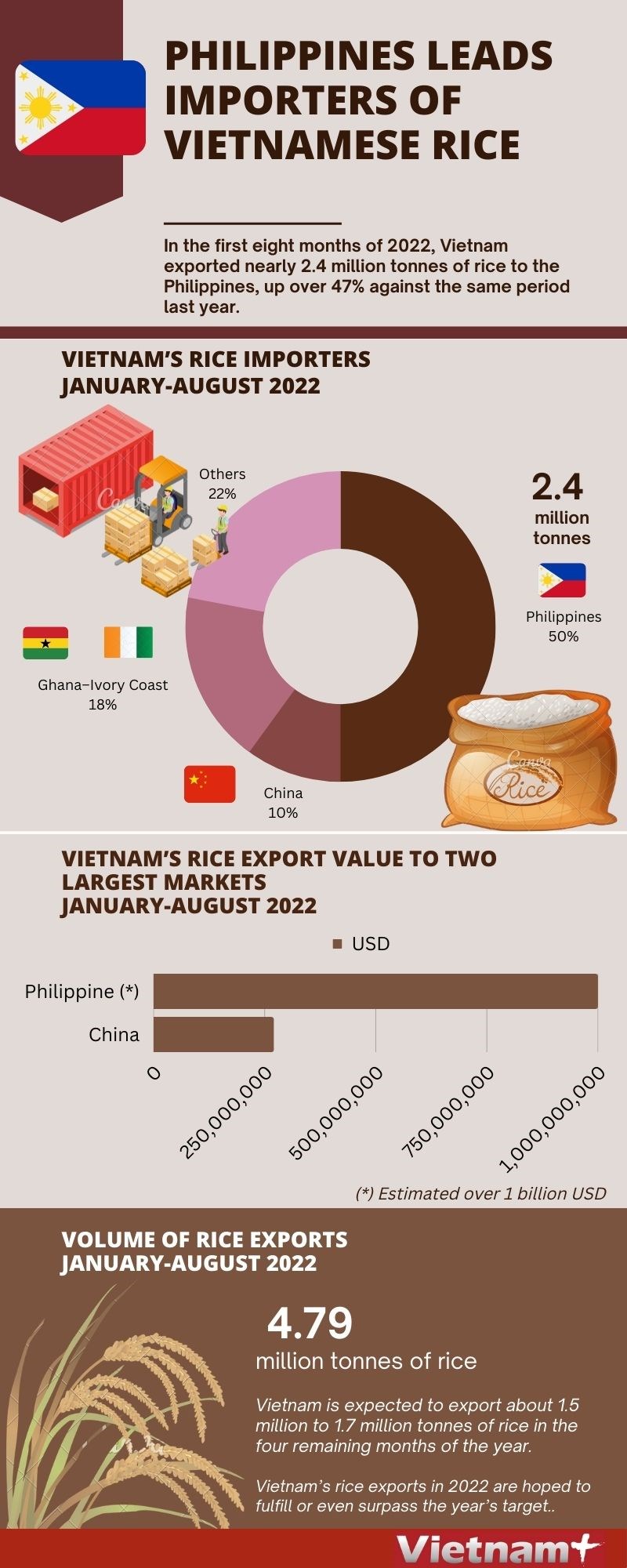 Philippines leads importers of Vietnamese rice hinh anh 1