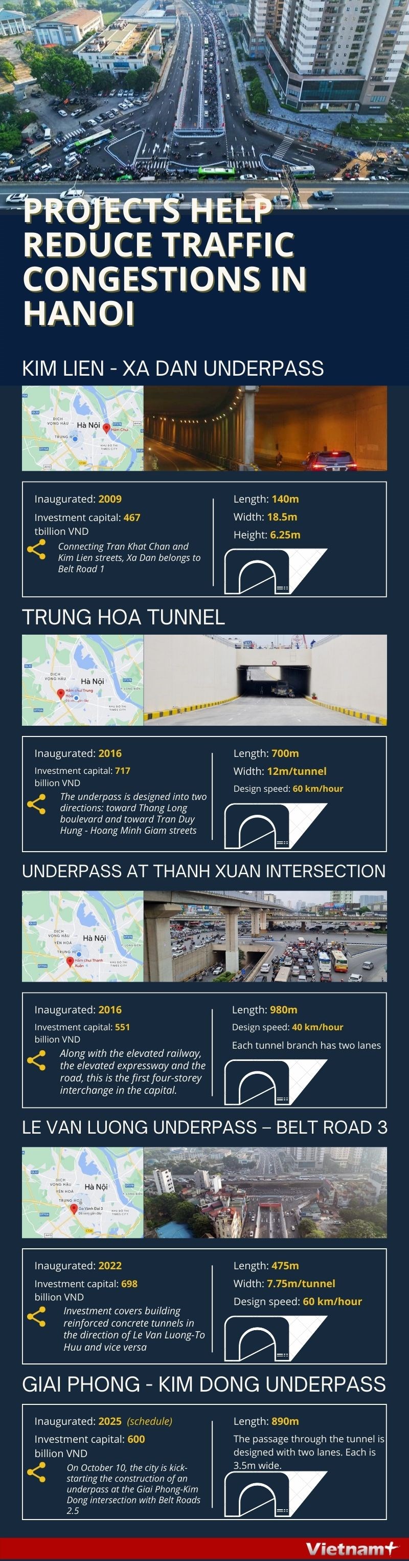 Projects help reduce traffic congestions in Hanoi hinh anh 1