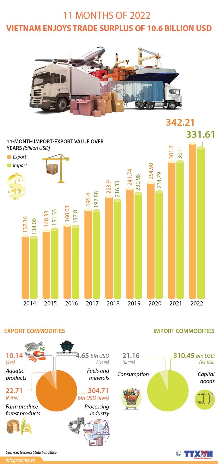 Vietnam enjoys trade surplus of 10.6 billion USD in 11 months of 2022 hinh anh 1