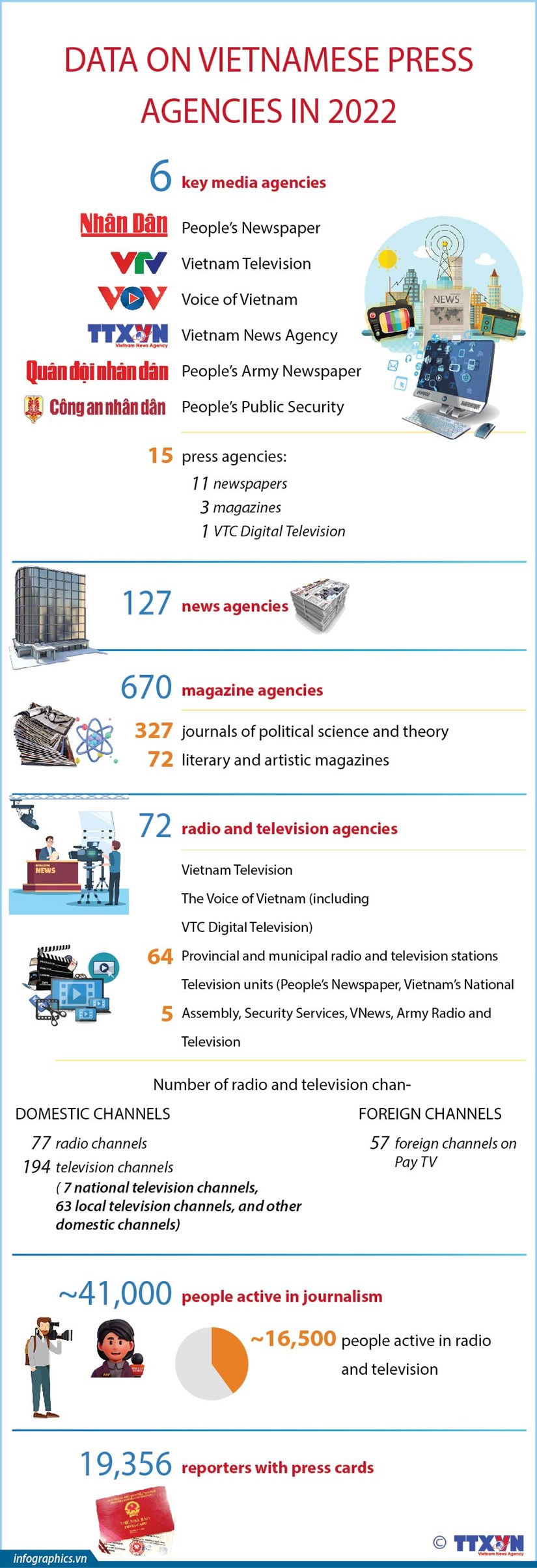 Data on Vietnamese press agencies in 2022 hinh anh 1