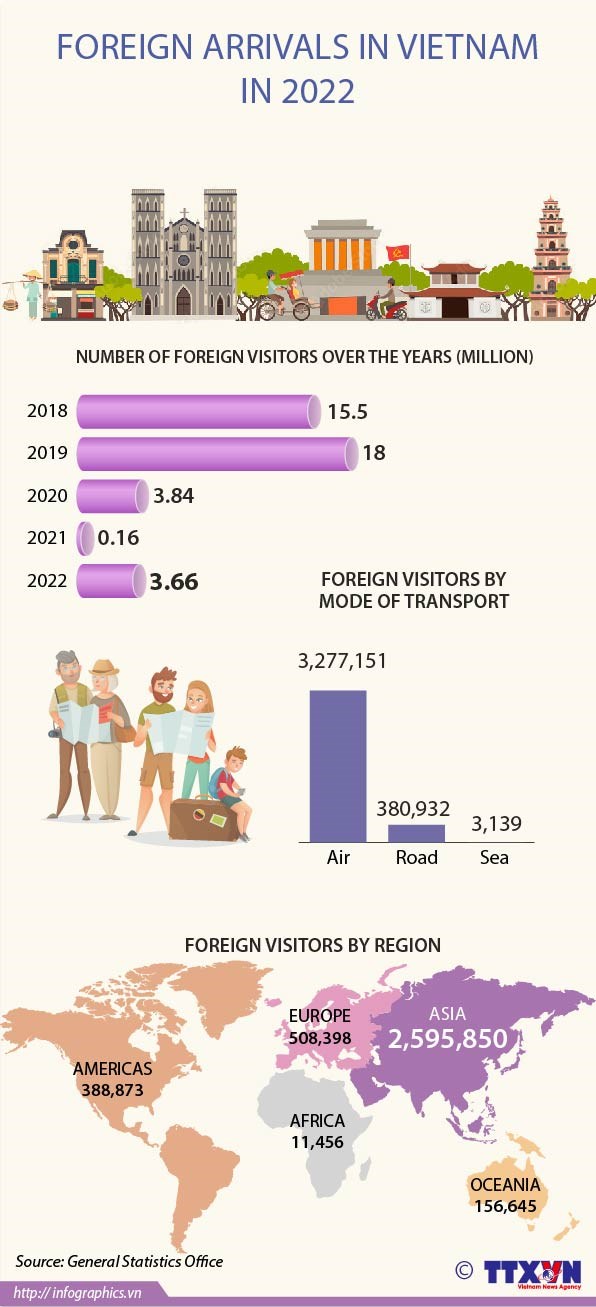 Foreign arrivals in Vietnam in 2022 hinh anh 1