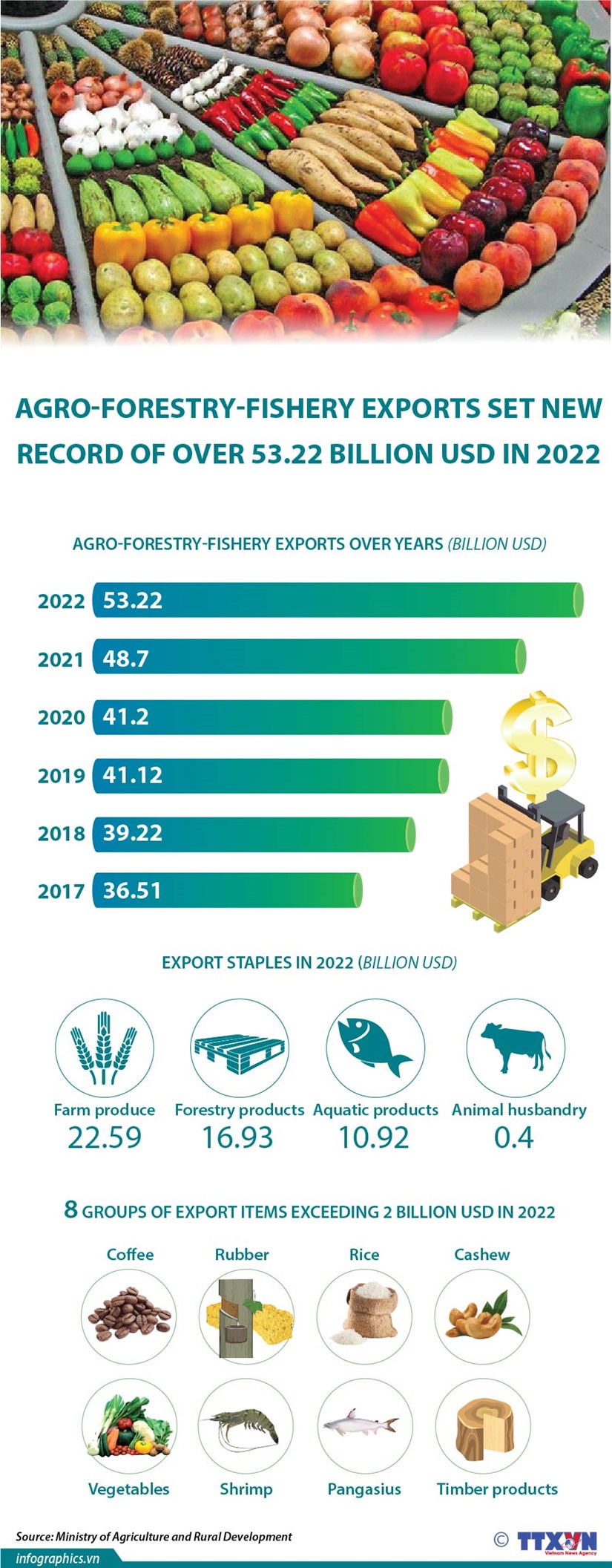Agro-forestry-fishery exports set new record in 2022 hinh anh 1