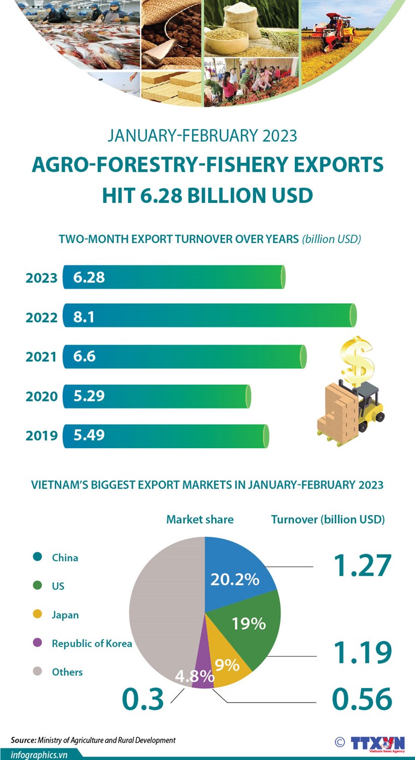 Agro-forestry-fishery exports hit 6.28 billion USD in January-February hinh anh 1