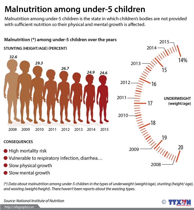 Malnutrition among under-5 children hinh anh 1