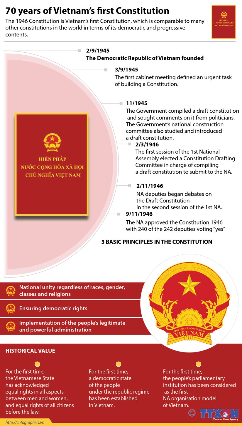 70 years of Vietnam's 1st Constitution hinh anh 1