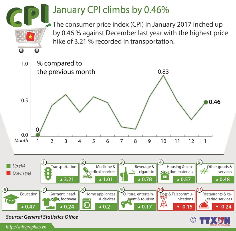 January CPI climbs by 0.46 percent hinh anh 1