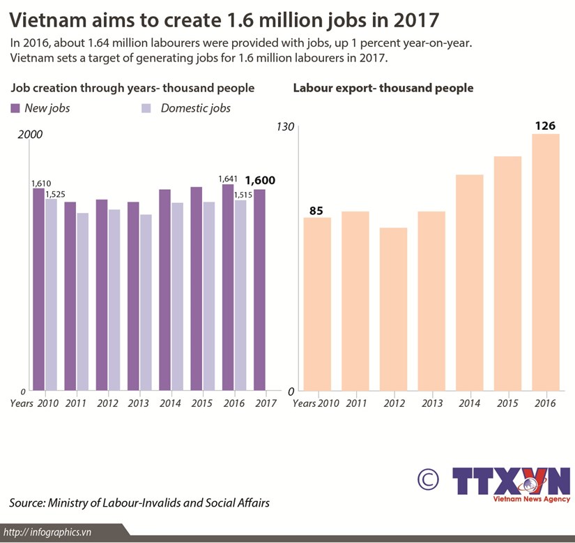 Vietnam aims to create 1.6 million jobs in 2017 hinh anh 1