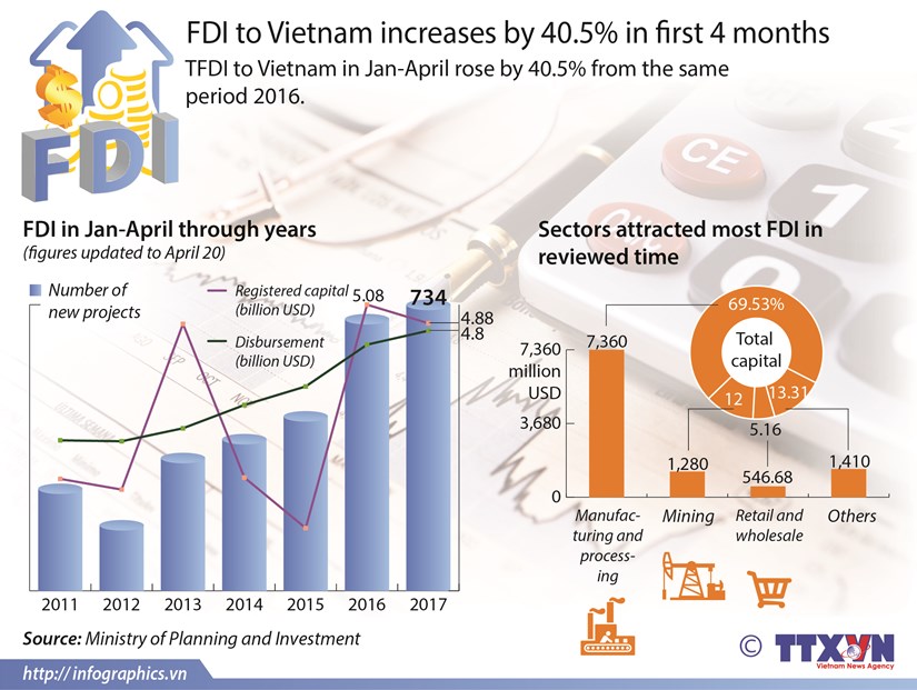 FDI to Vietnam increases by 40.5% in first 4 months hinh anh 1