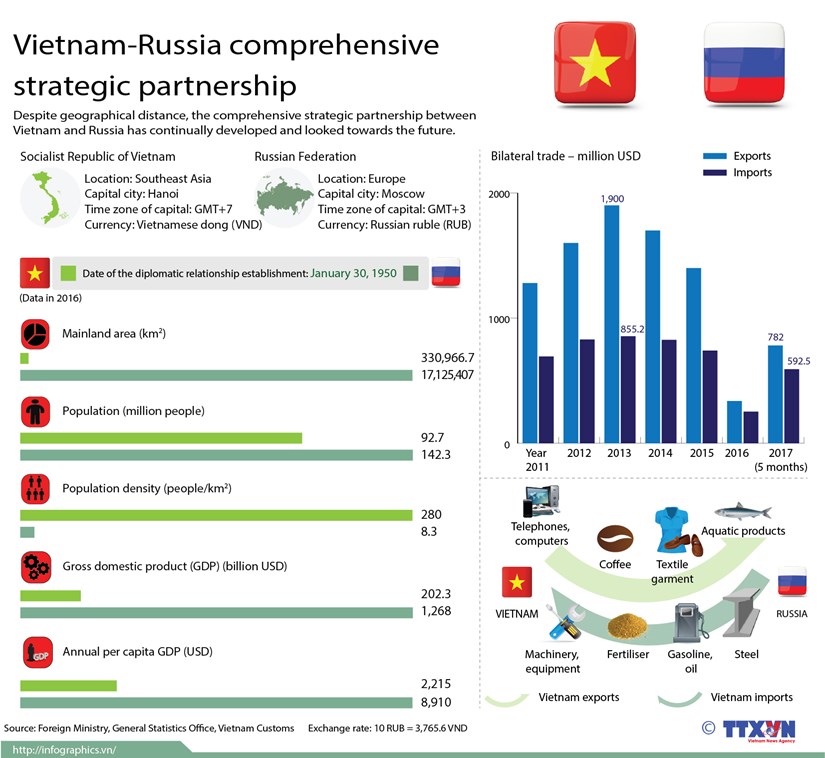 Vietnam-Russia comprehensive strategic partnership hinh anh 1
