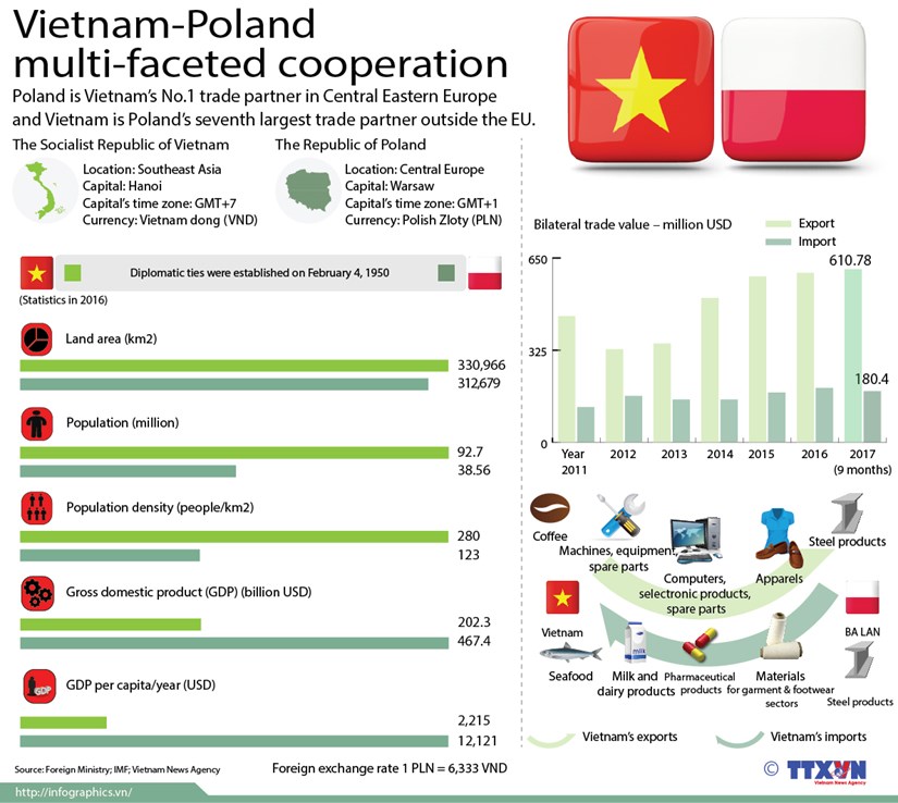 Vietnam-Poland multi-faceted cooperation hinh anh 1
